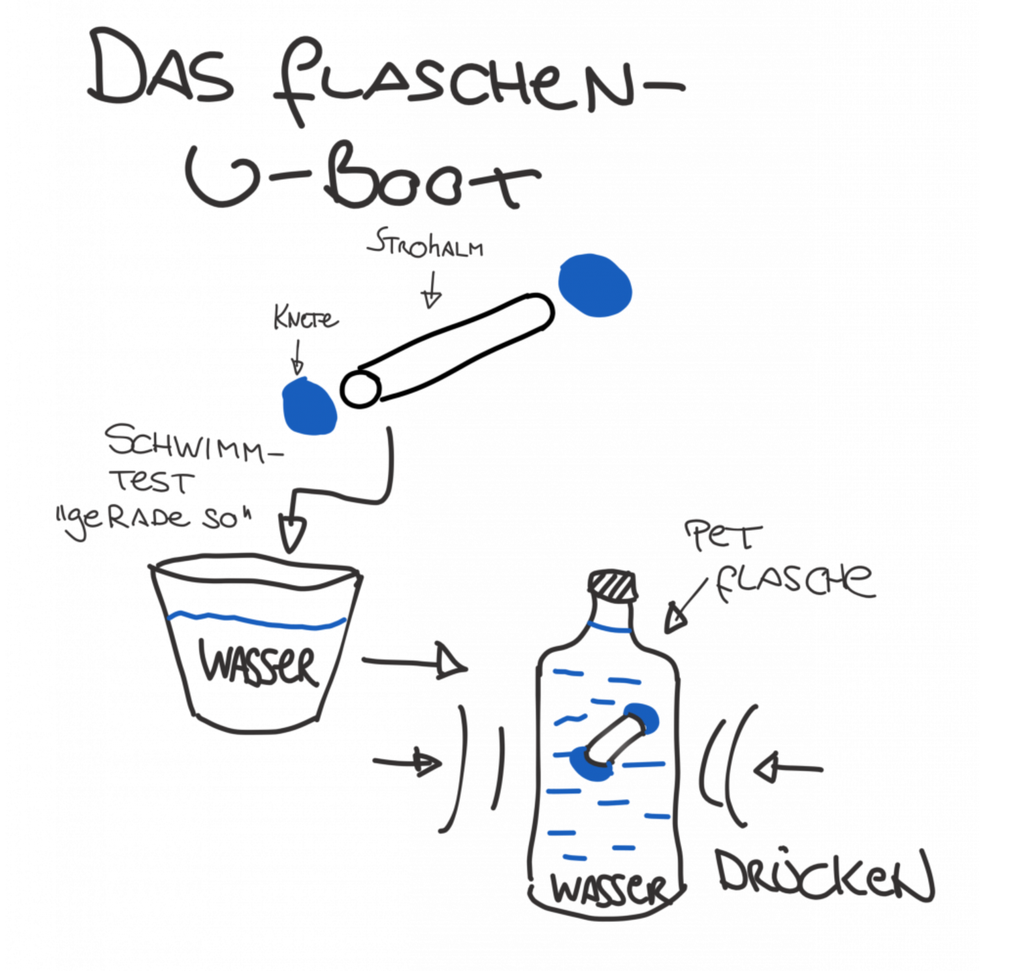 Flaschen-U-Boot – Experiment mit PET-Flasche und Strohhalm